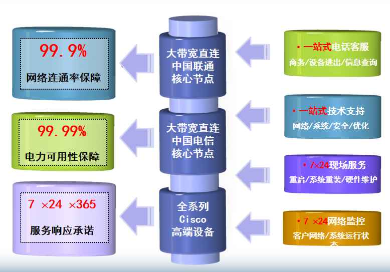 寮步镇机房网络